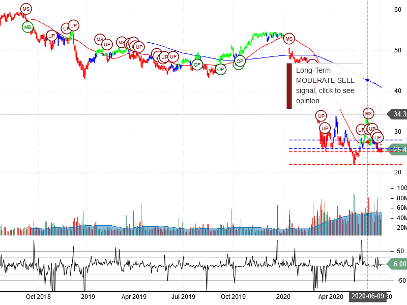 Wells Fargo & Company Stock Chart