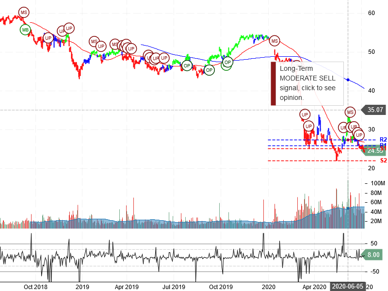 Wells Fargo & Company Stock Chart