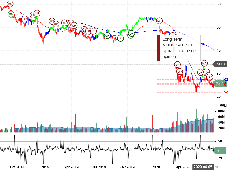 Wells Fargo & Company Stock Chart