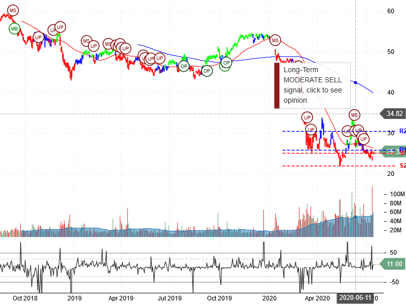 Wells Fargo & Company Stock Chart