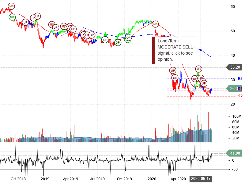 Wells Fargo & Company Stock Chart