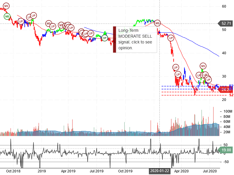 Wells Fargo & Company Stock Chart