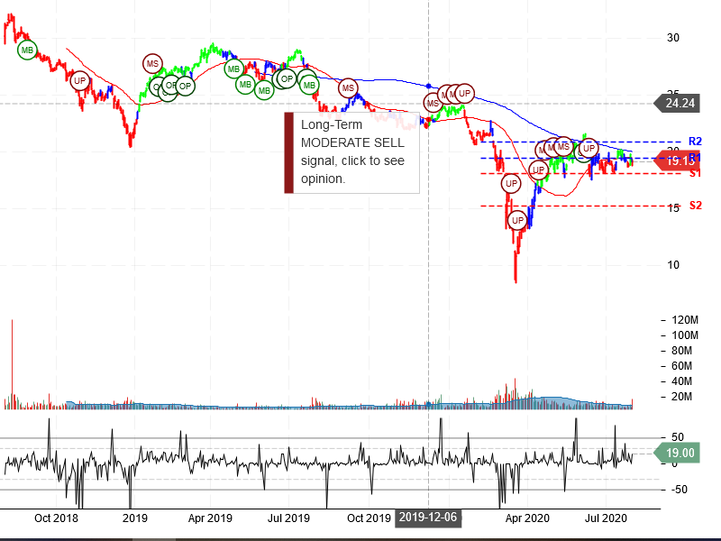 Williams Companies Inc Stock Chart