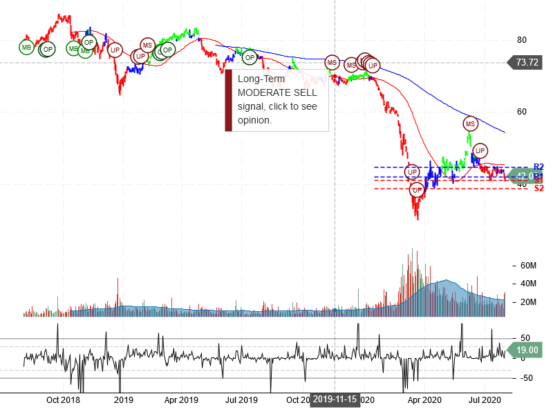 Exxon Mobil Corporation Stock Chart