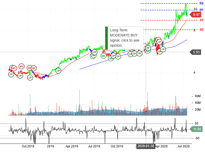 Zynga Inc Stock Chart