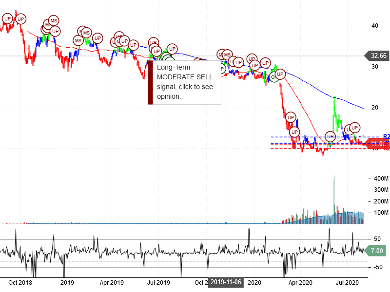 American Airlines Group Inc Stock Chart