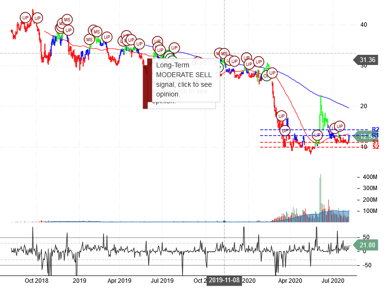 American Airlines Group Inc Stock Chart