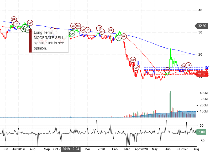 American Airlines Group Inc Stock Chart