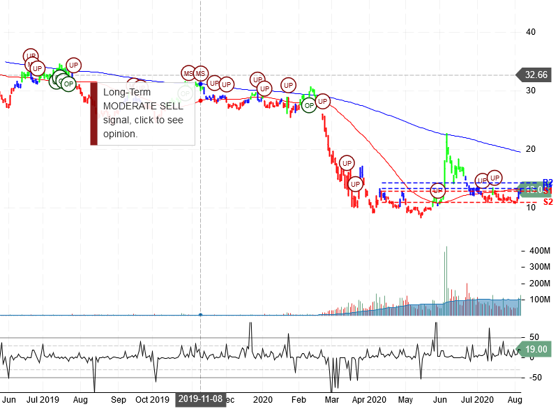 American Airlines Group Inc Stock Chart