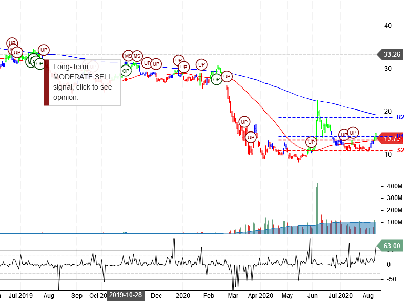 American Airlines Group Inc Stock Chart