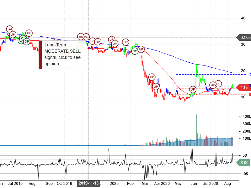 American Airlines Group Inc Stock Chart