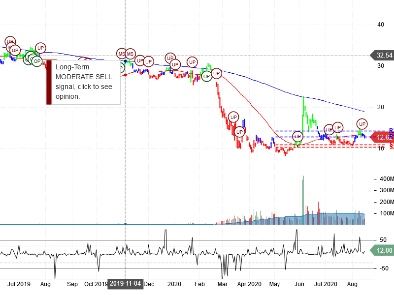 American Airlines Group Inc Stock Chart