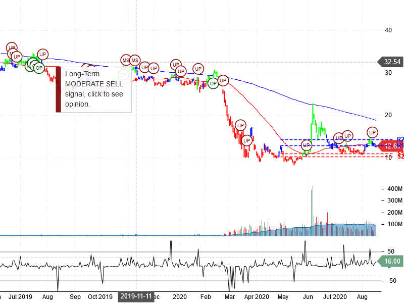 American Airlines Group Inc Stock Chart