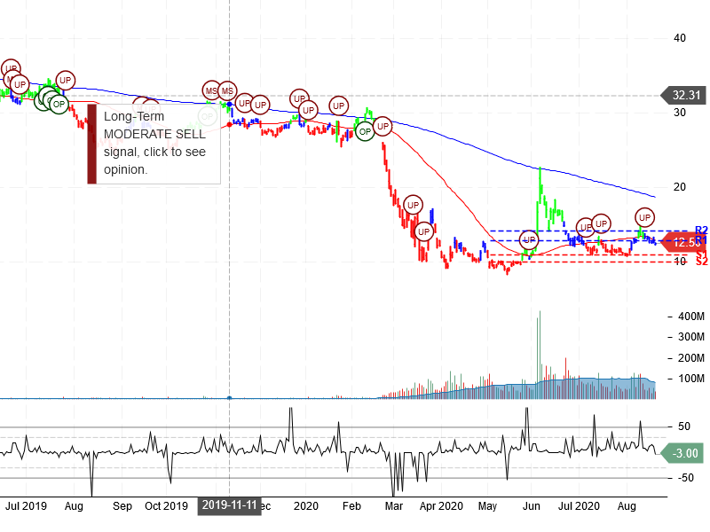 American Airlines Group Inc Stock Chart