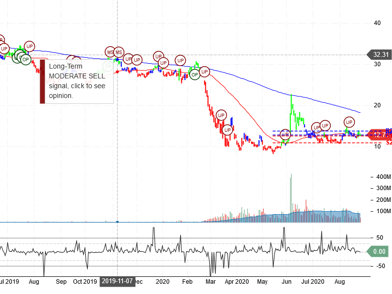 American Airlines Group Inc Stock Chart