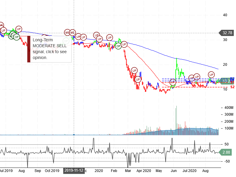 American Airlines Group Inc Stock Chart