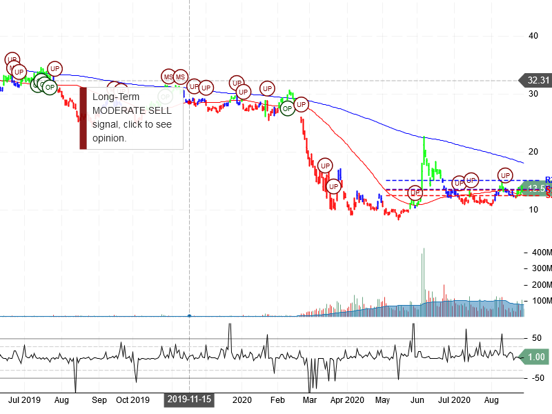 American Airlines Group Inc Stock Chart