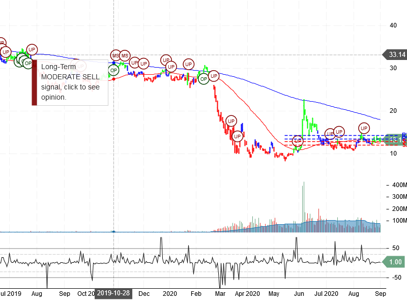 American Airlines Group Inc Stock Chart