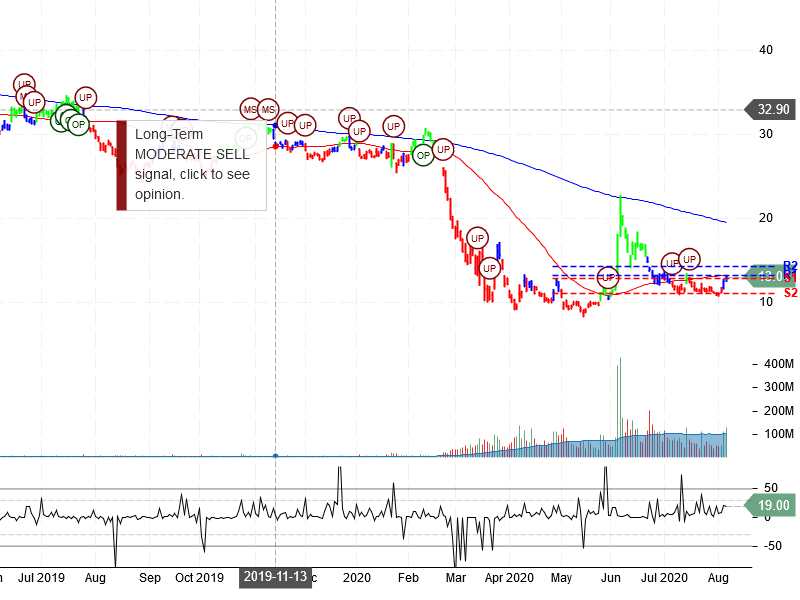 American Airlines Group Inc Stock Chart