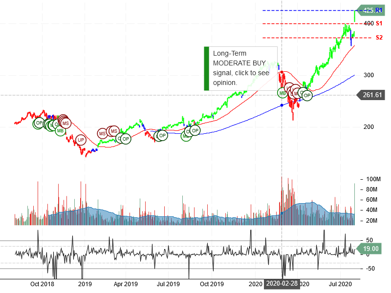 Apple Inc Stock Chart