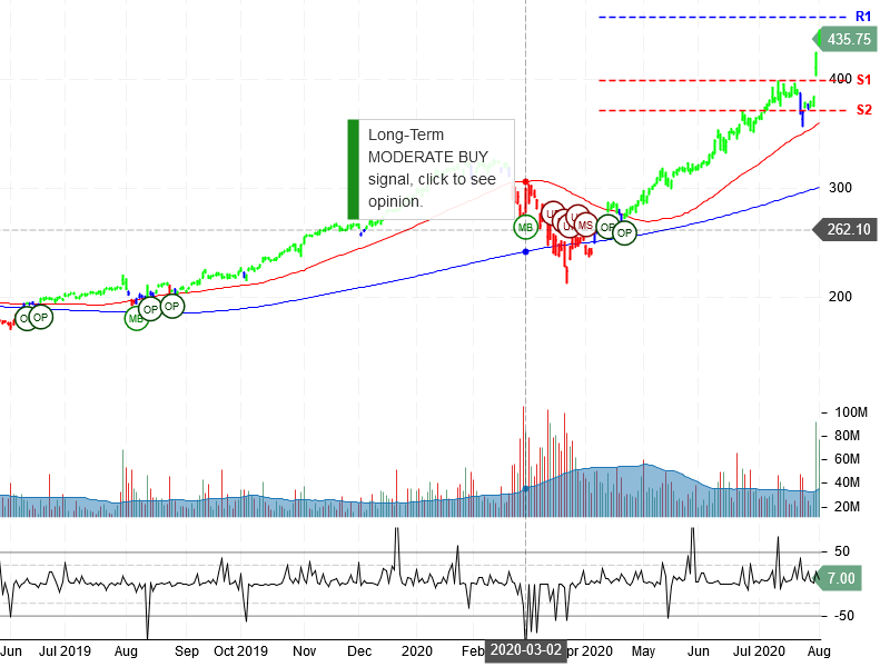 Apple Inc Stock Chart