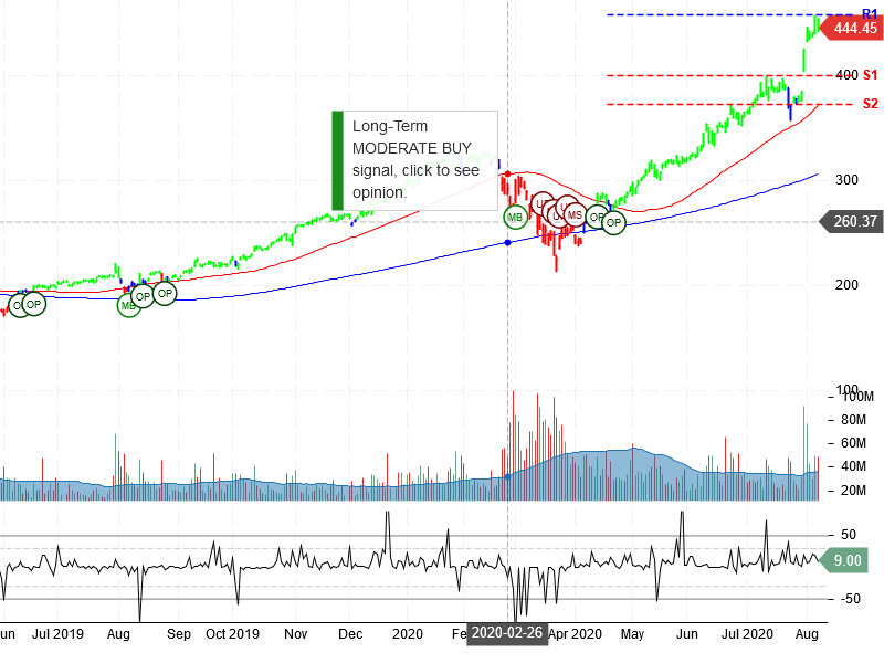 Apple Inc Stock Chart