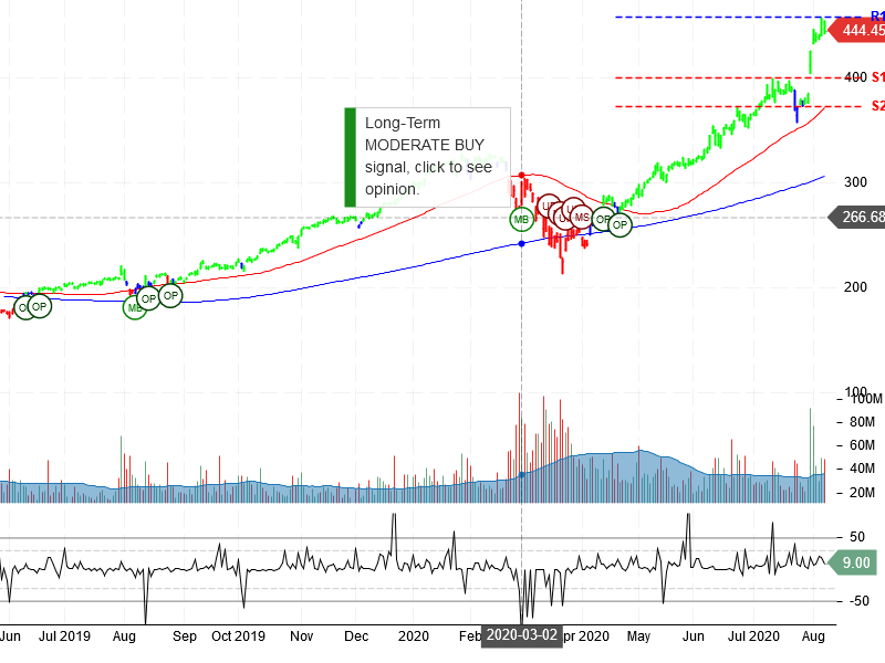 Apple Inc Stock Chart