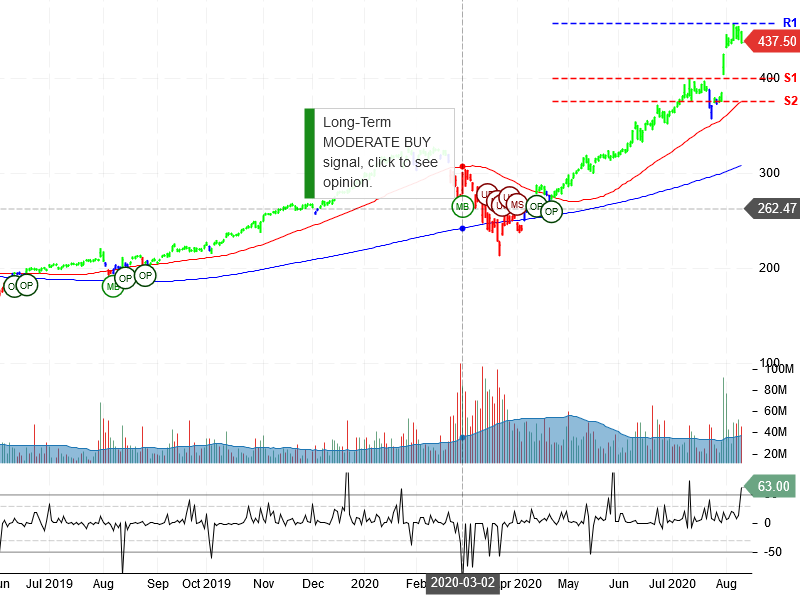 Apple Inc Stock Chart