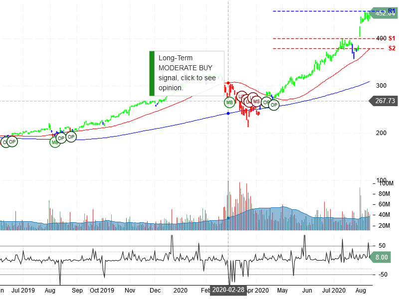 Apple Inc Stock Chart