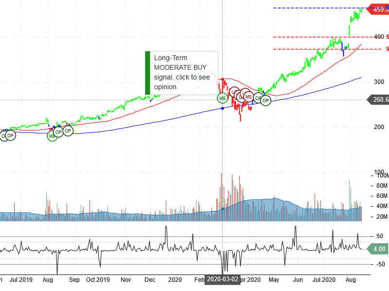 Apple Inc Stock Chart