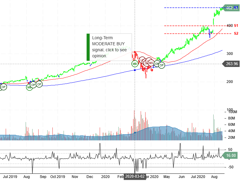 Apple Inc Stock Chart