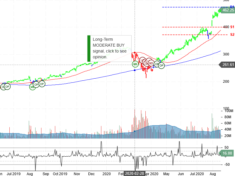 Apple Inc Stock Chart