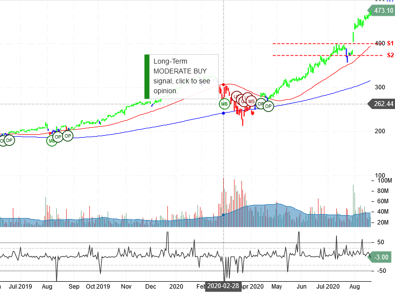 Apple Inc Stock Chart