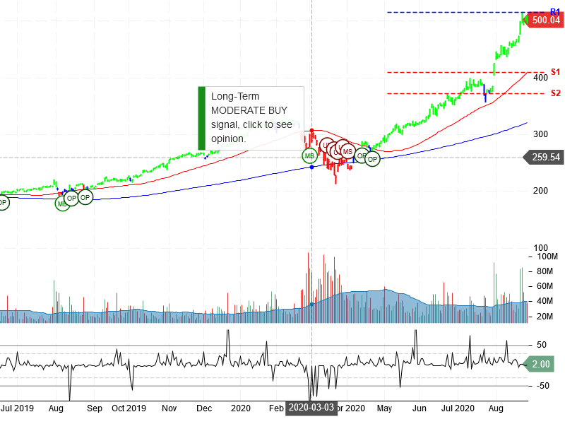 Apple Inc Stock Chart