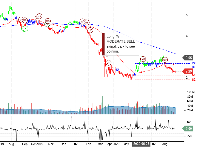 Ambev S.A Stock Chart