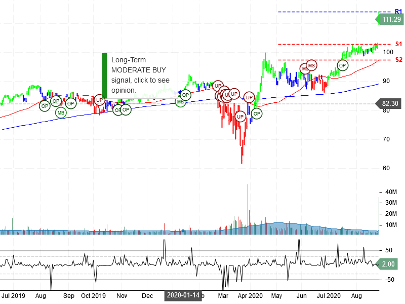 Abbott Laboratories Stock Chart