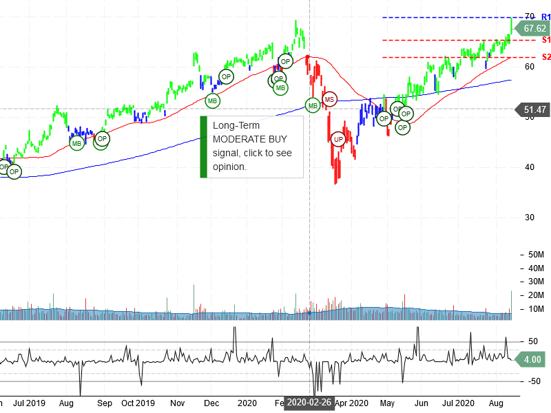 Applied Materials Inc Stock Chart