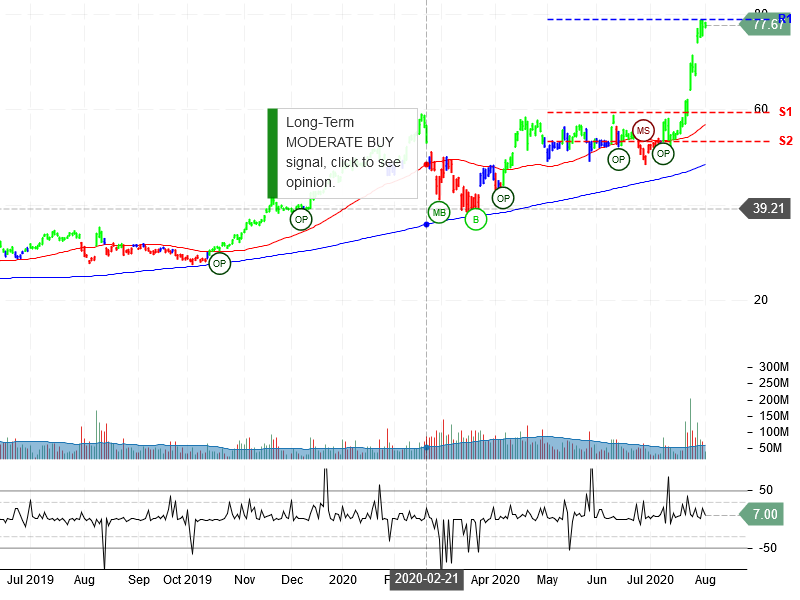 Advanced Micro Advanced Micro Devices Inc Stock Chart