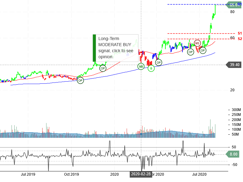 Advanced Micro Devices Inc Stock Chart