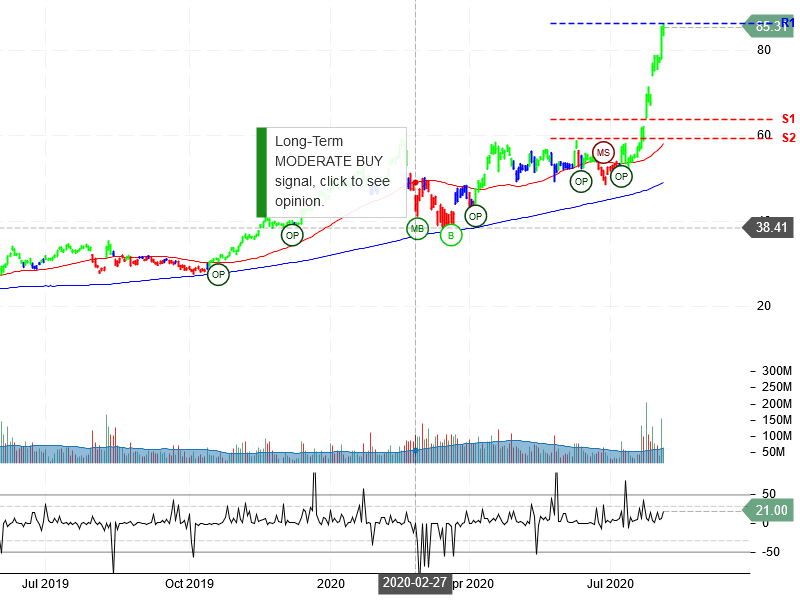 Advanced Micro Devices Inc Stock Chart