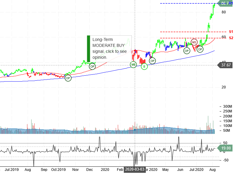 Advanced Micro Devices Inc Stock Chart