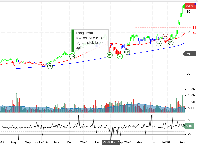 Advanced Micro Devices Inc Stock Chart