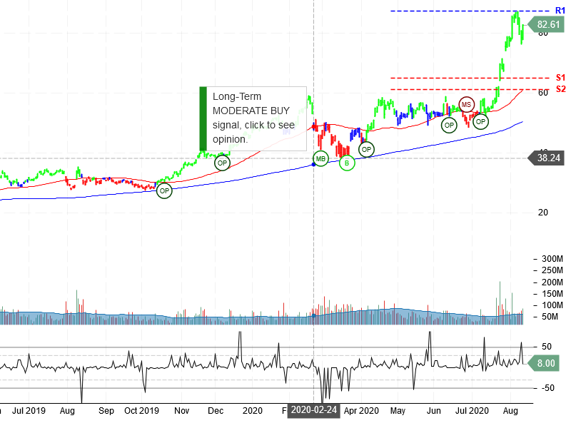 Advanced Micro Devices Inc Stock Chart