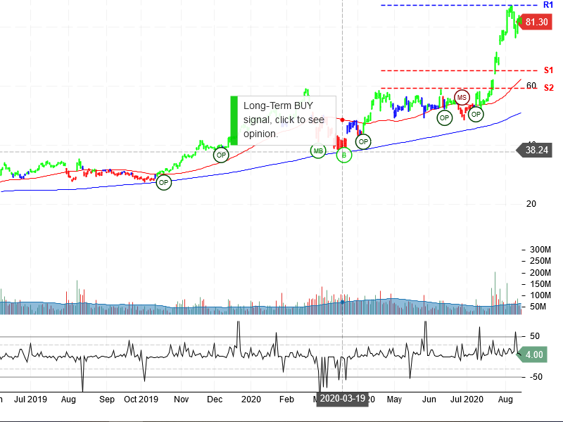 Advanced Micro Devices Inc Stock Chart