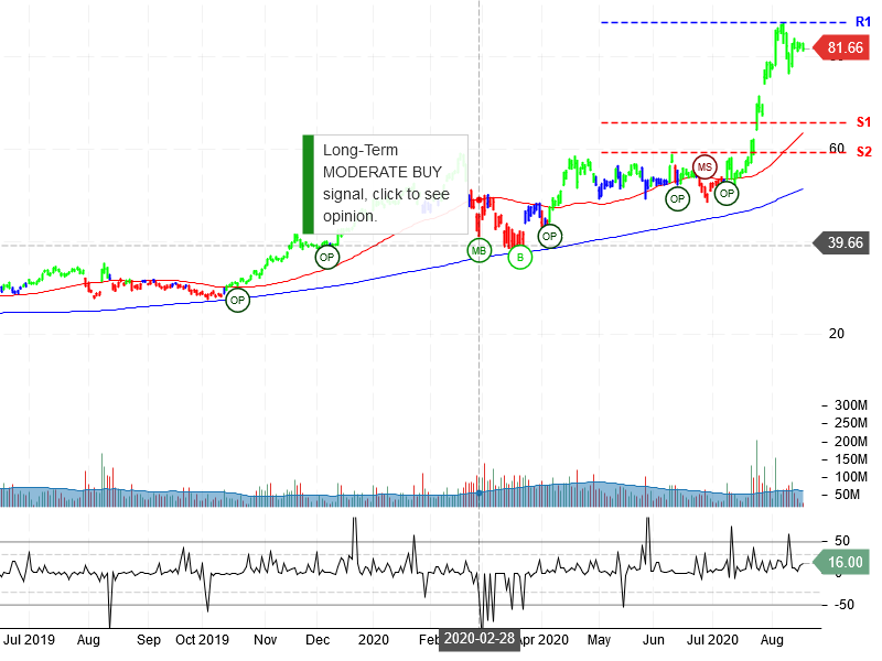 Advanced Micro Devices Inc Stock Chart