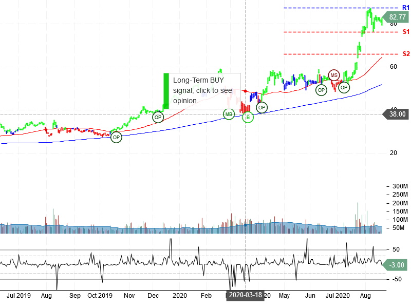 Advanced Micro Devices Inc Stock Chart