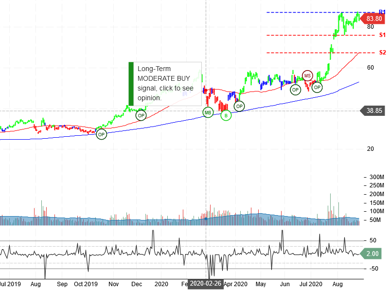 Advanced Micro Devices Inc Stock Chart