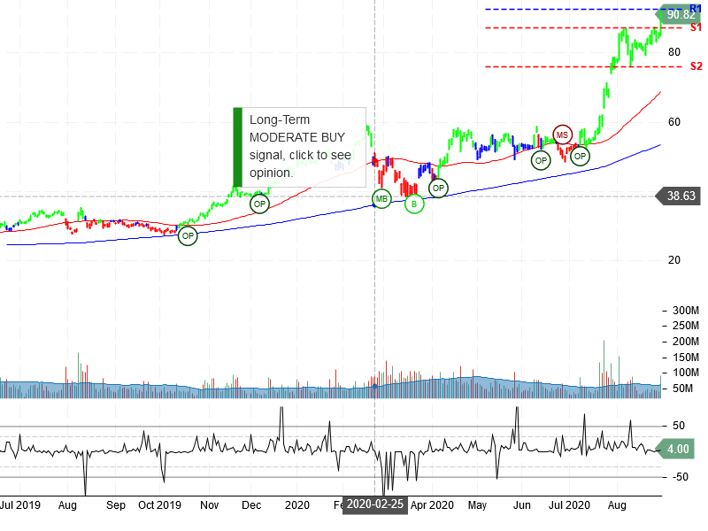 Advanced Micro Devices Inc Stock Chart