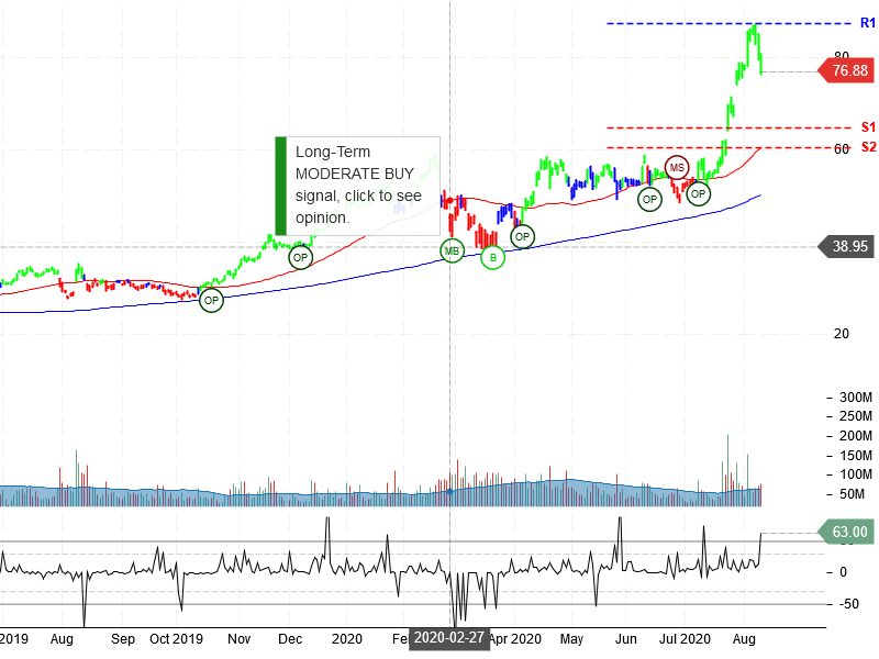 Advanced Micro Devices Inc Stock Chart