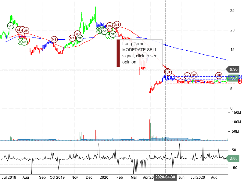 Amarin Corporation Stock Chart